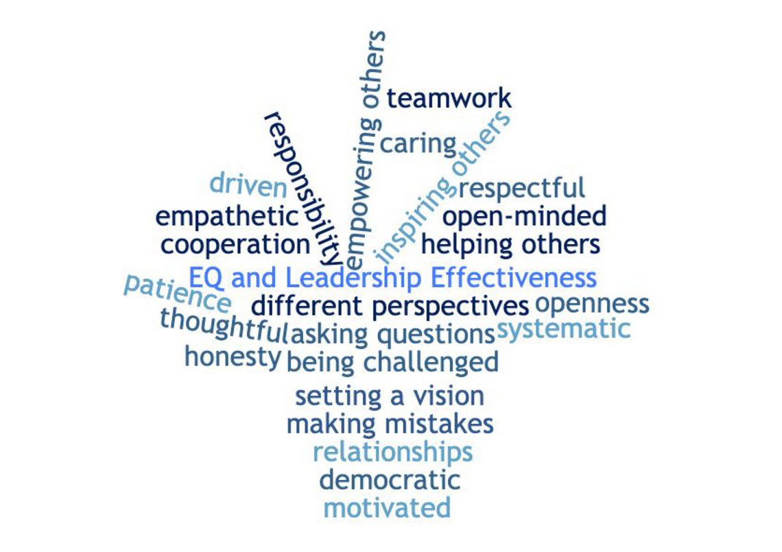Word Cloud of the prevalent attributes of leaders' EQ and how they relate to effective leadership; as mentioned by participants in their interviews.